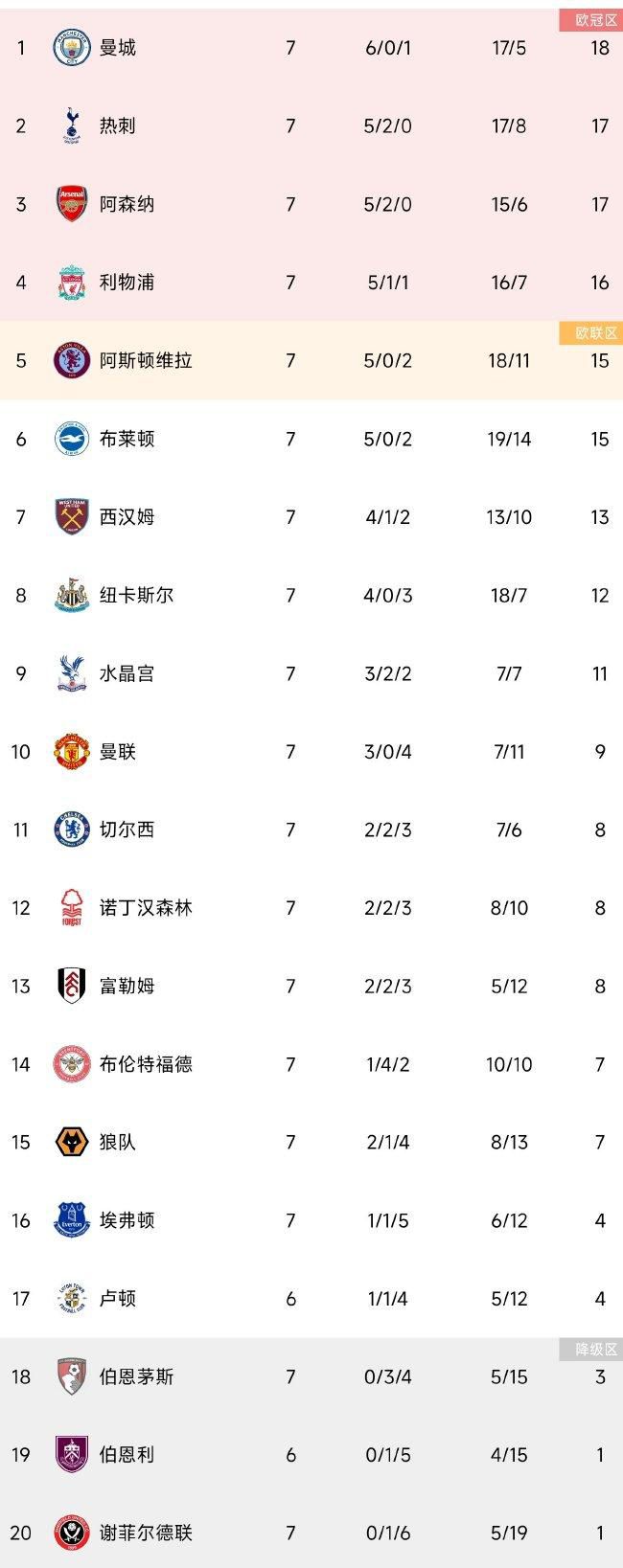 而这是今年罗马在客场糟糕成绩的缩影，罗马在2023年一共参加了22场客场比赛，但只赢了4场，对手分别是斯佩齐亚、都灵、谢里夫、卡利亚里。